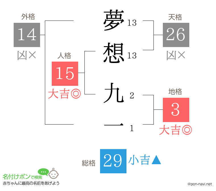 夢想 九一さんの姓名判断結果
