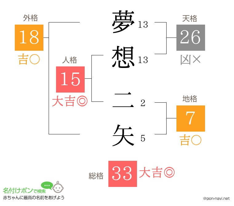 夢想 二矢さんの姓名判断結果