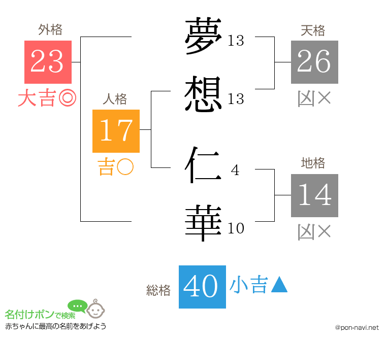 夢想 仁華さんの姓名判断結果