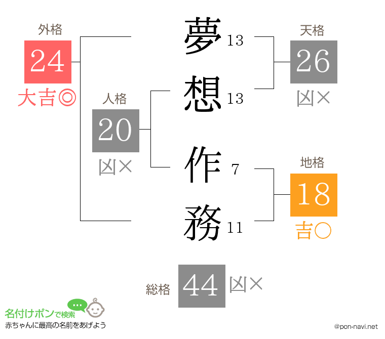 夢想 作務さんの姓名判断結果