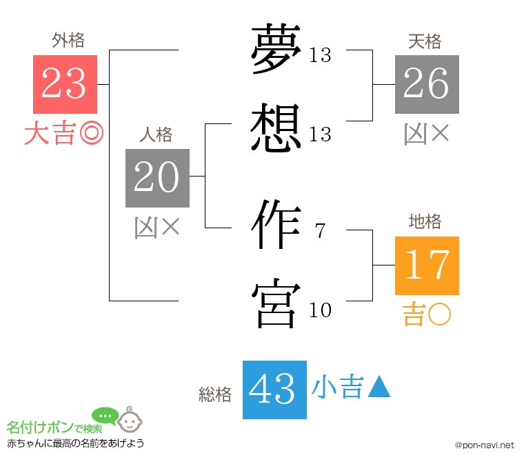 夢想 作宮さんの姓名判断結果