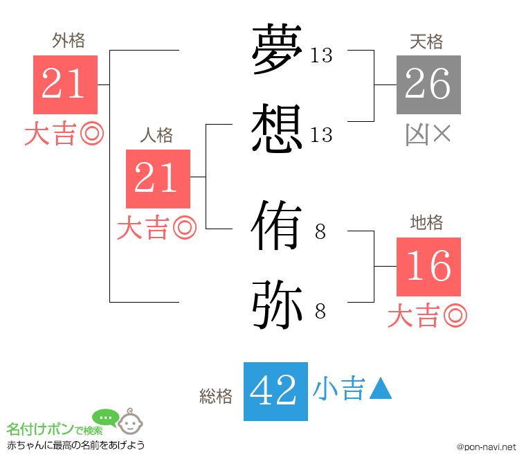 夢想 侑弥さんの姓名判断結果