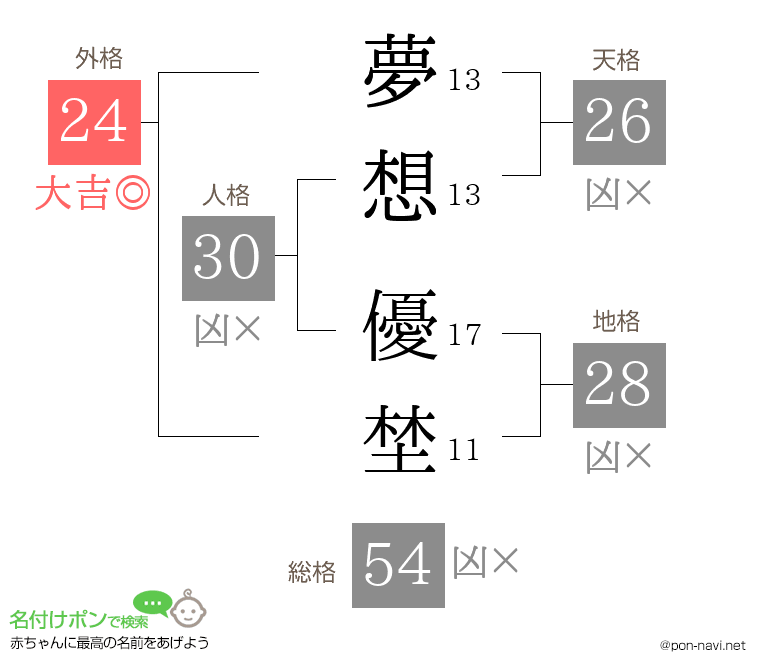 夢想 優埜さんの姓名判断結果