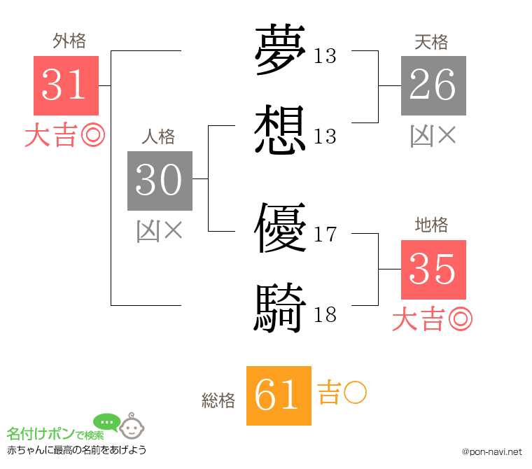 夢想 優騎さんの姓名判断結果