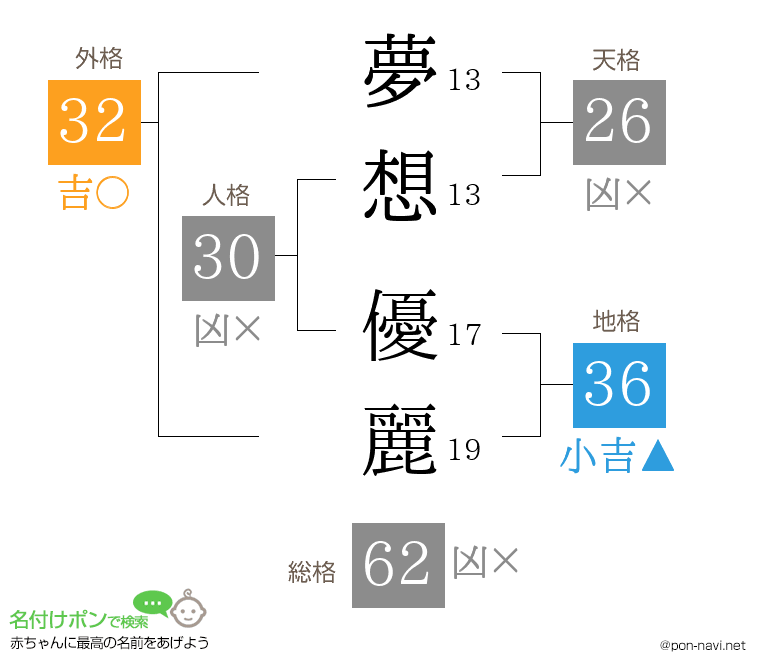 夢想 優麗さんの姓名判断結果