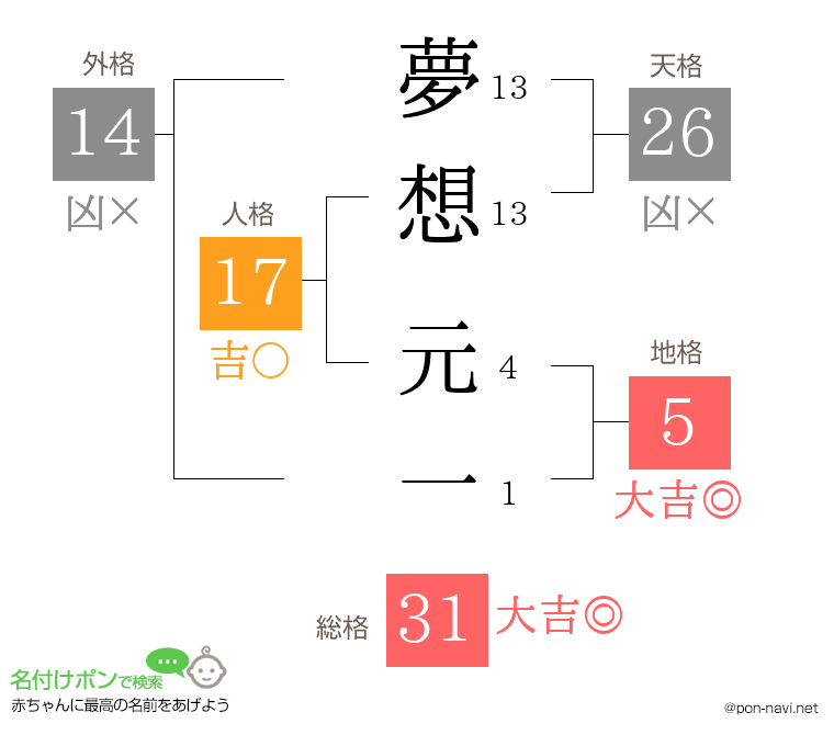 夢想 元一さんの姓名判断結果