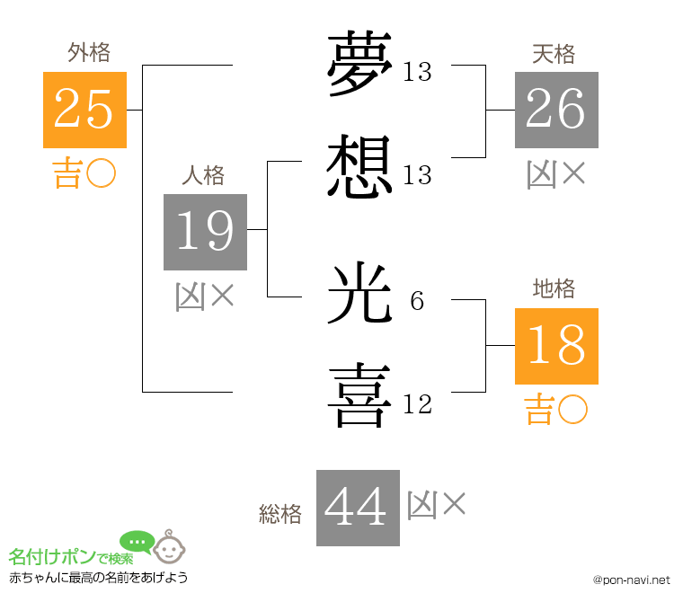 夢想 光喜さんの姓名判断結果