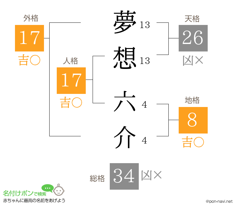 夢想 六介さんの姓名判断結果