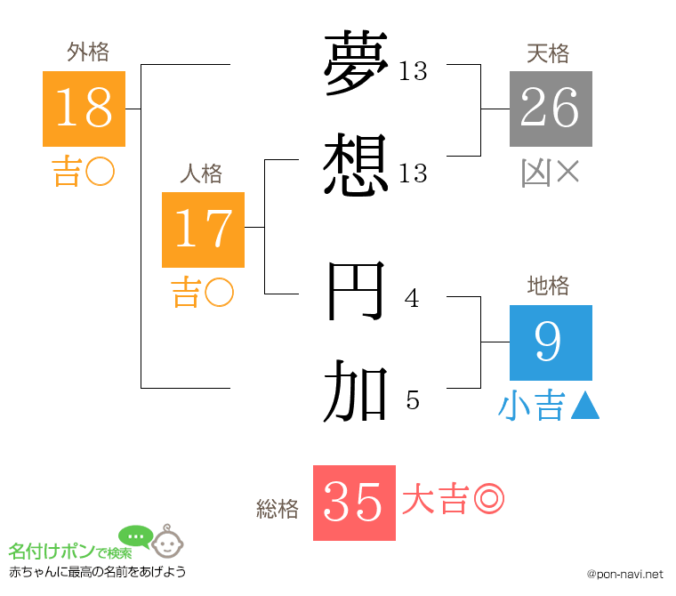 夢想 円加さんの姓名判断結果