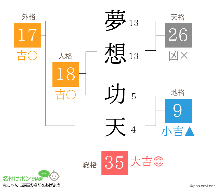 夢想 功天さんの姓名判断結果