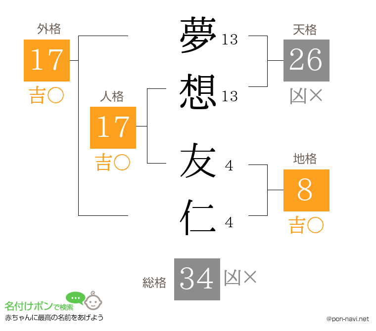 夢想 友仁さんの姓名判断結果