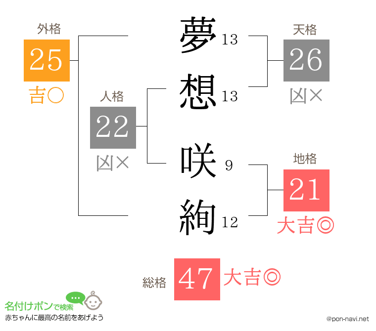 夢想 咲絢さんの姓名判断結果