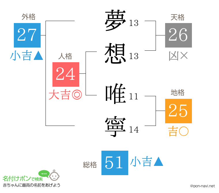 夢想 唯寧さんの姓名判断結果