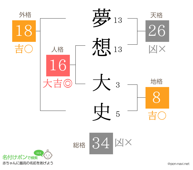 夢想 大史さんの姓名判断結果