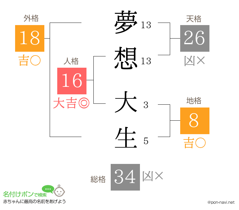 夢想 大生さんの姓名判断結果