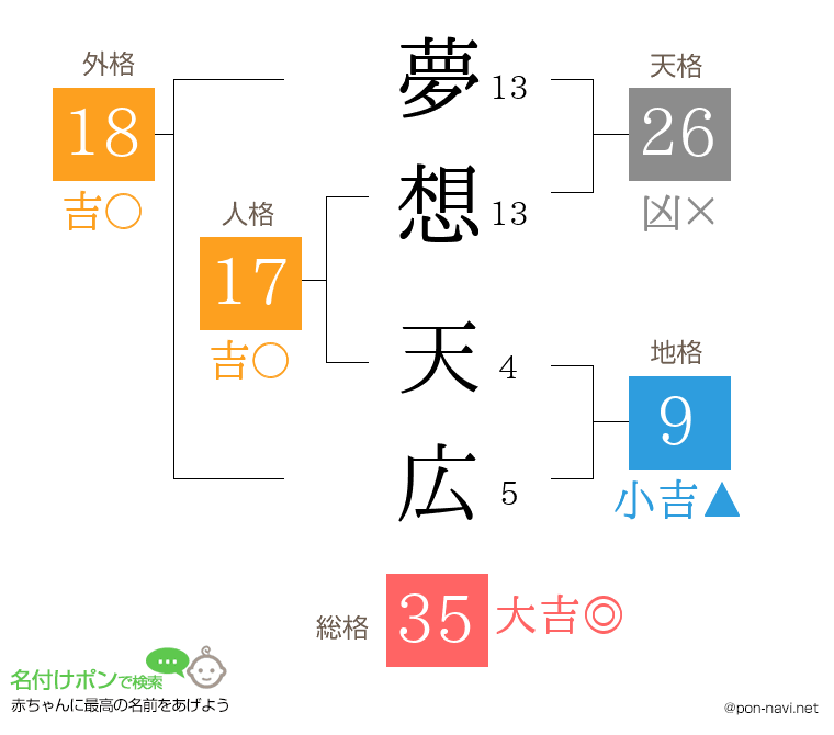 夢想 天広さんの姓名判断結果