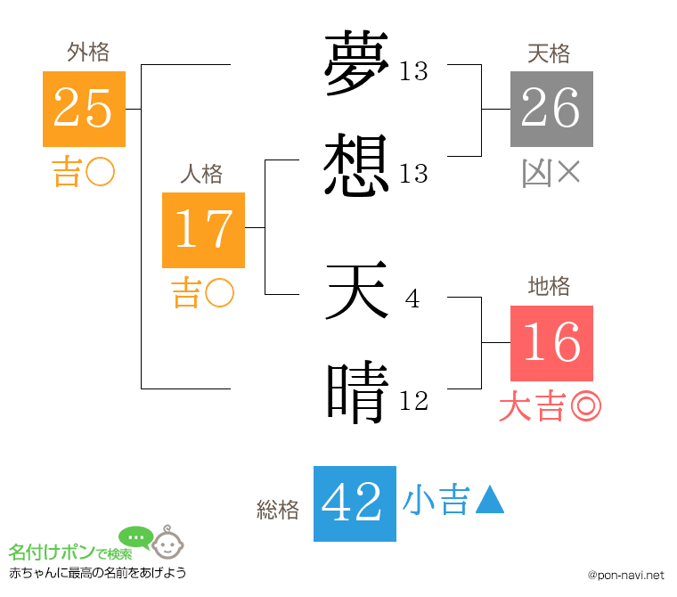 夢想 天晴さんの姓名判断結果