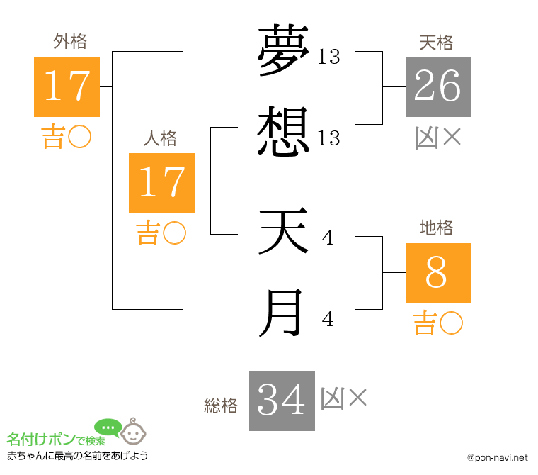 夢想 天月さんの姓名判断結果