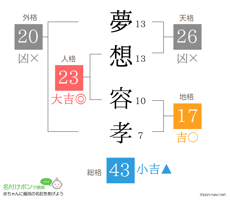 夢想 容孝さんの姓名判断結果