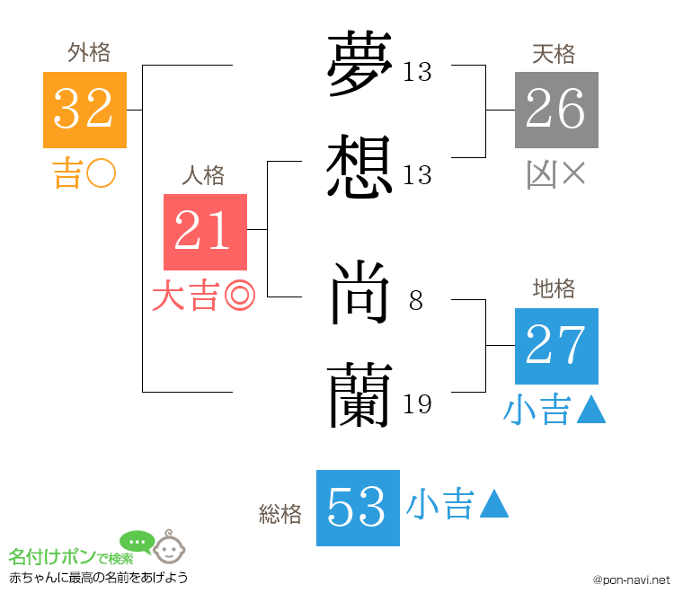 夢想 尚蘭さんの姓名判断結果