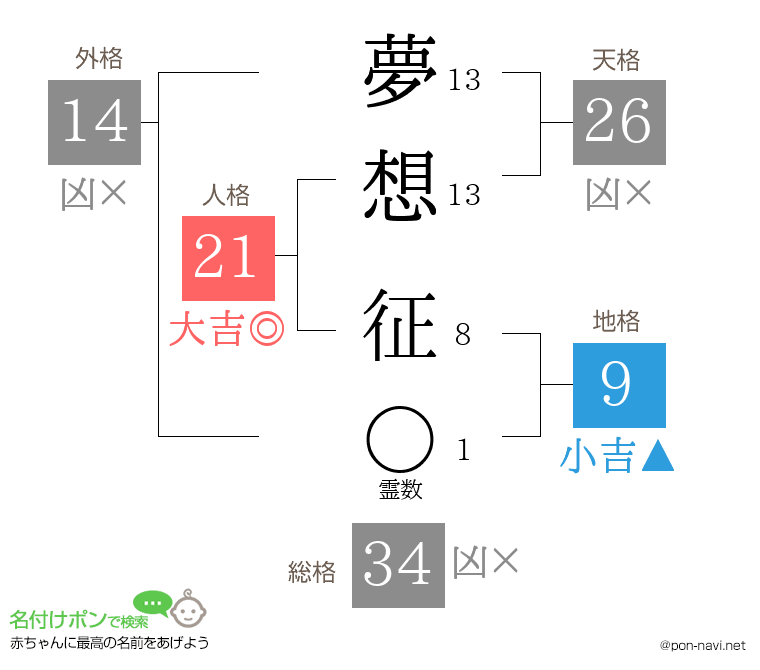 夢想 征さんの姓名判断結果