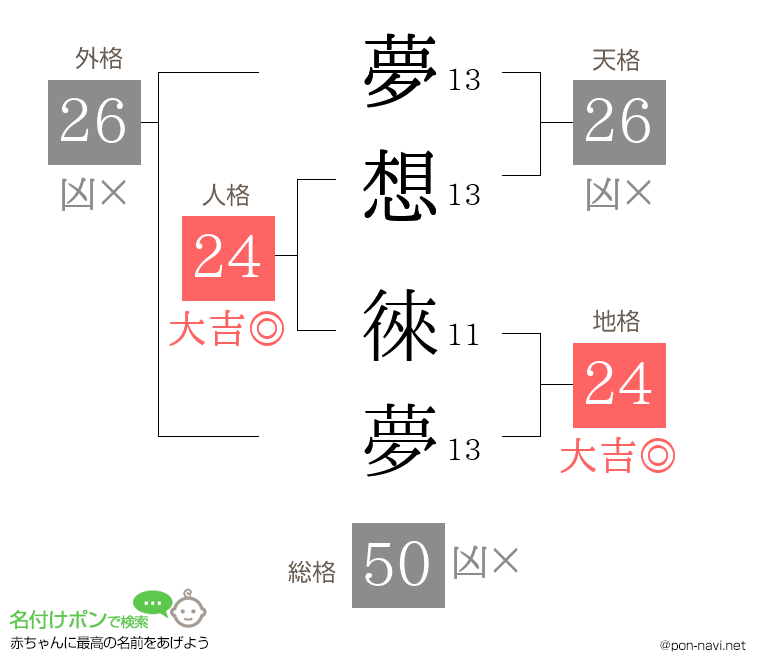 夢想 徠夢さんの姓名判断結果