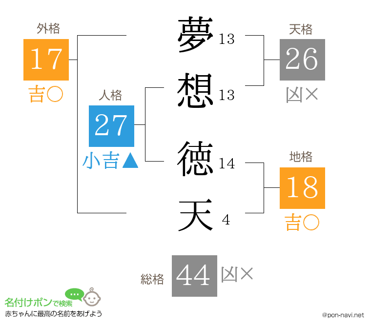夢想 徳天さんの姓名判断結果