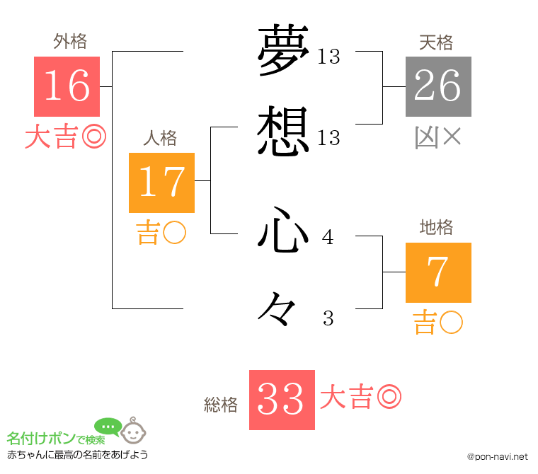 夢想 心々さんの姓名判断結果