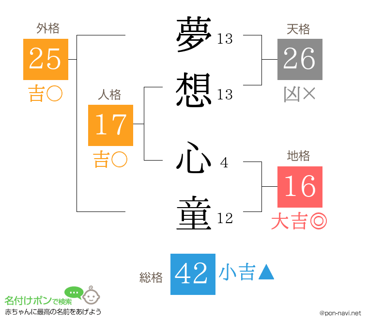 夢想 心童さんの姓名判断結果