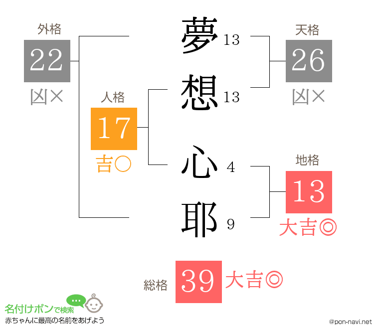 夢想 心耶さんの姓名判断結果