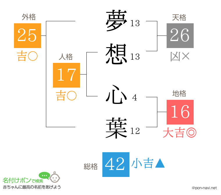 夢想 心葉さんの姓名判断結果