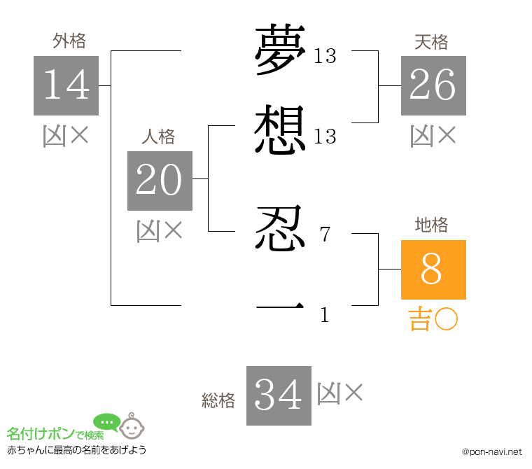 夢想 忍一さんの姓名判断結果
