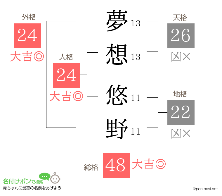 夢想 悠野さんの姓名判断結果