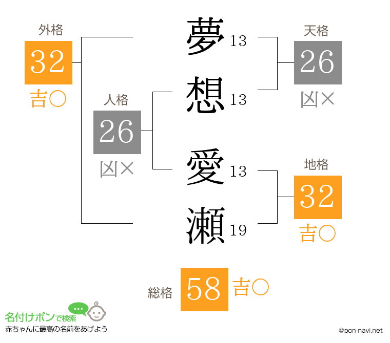 夢想 愛瀬さんの姓名判断結果