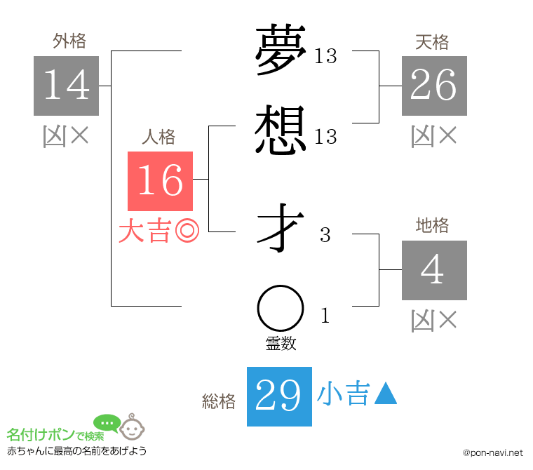 夢想 才さんの姓名判断結果