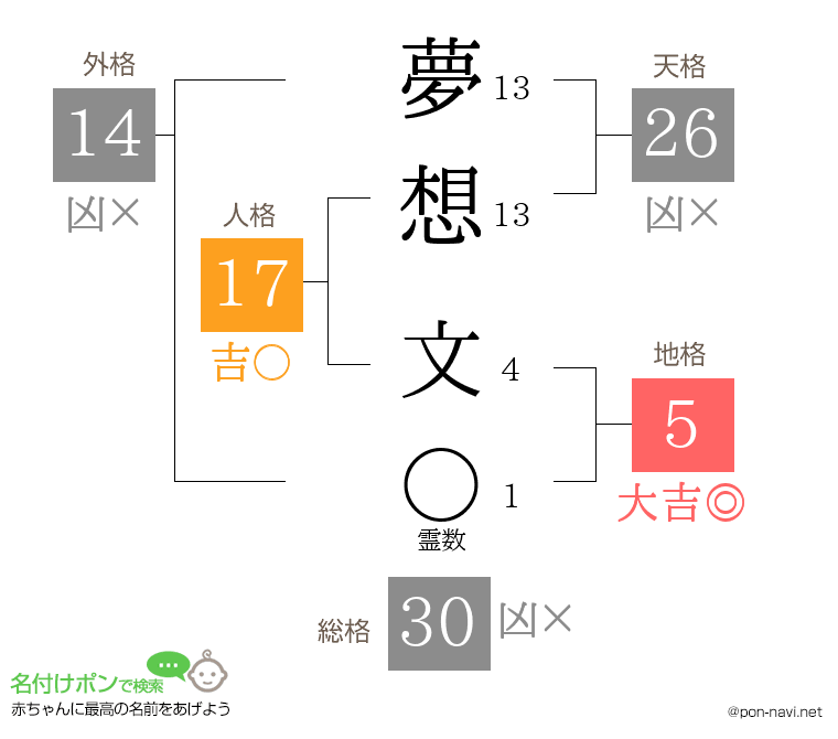 夢想 文さんの姓名判断結果