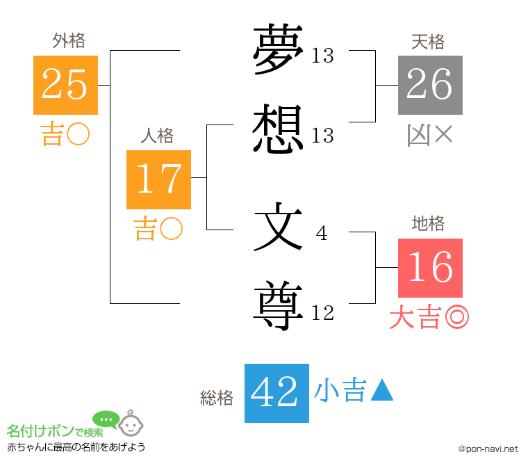夢想 文尊さんの姓名判断結果
