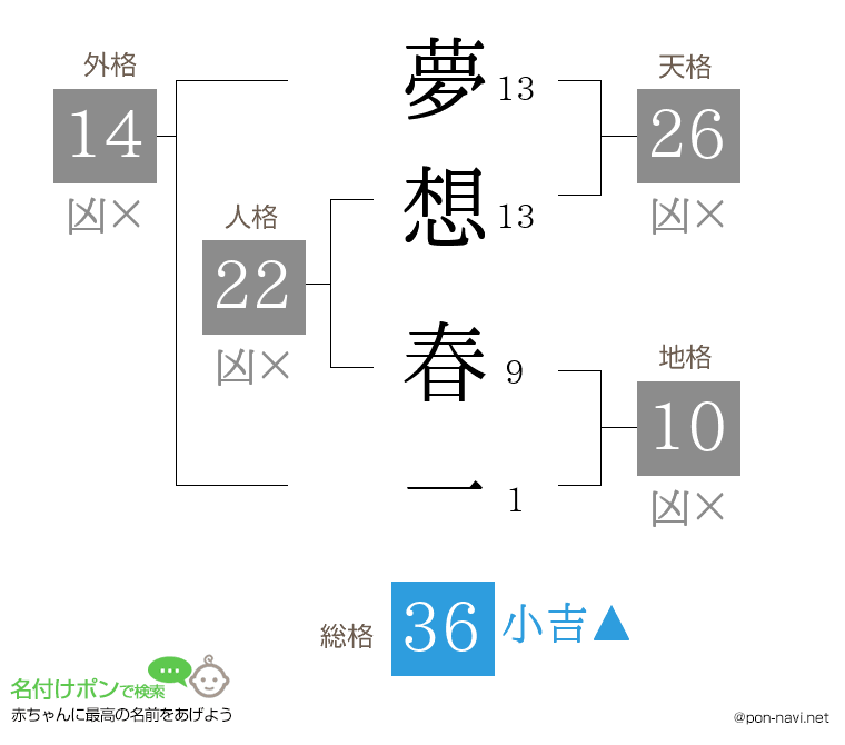 夢想 春一さんの姓名判断結果