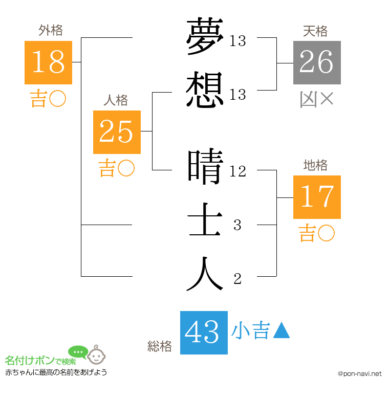 夢想 晴士人さんの姓名判断結果
