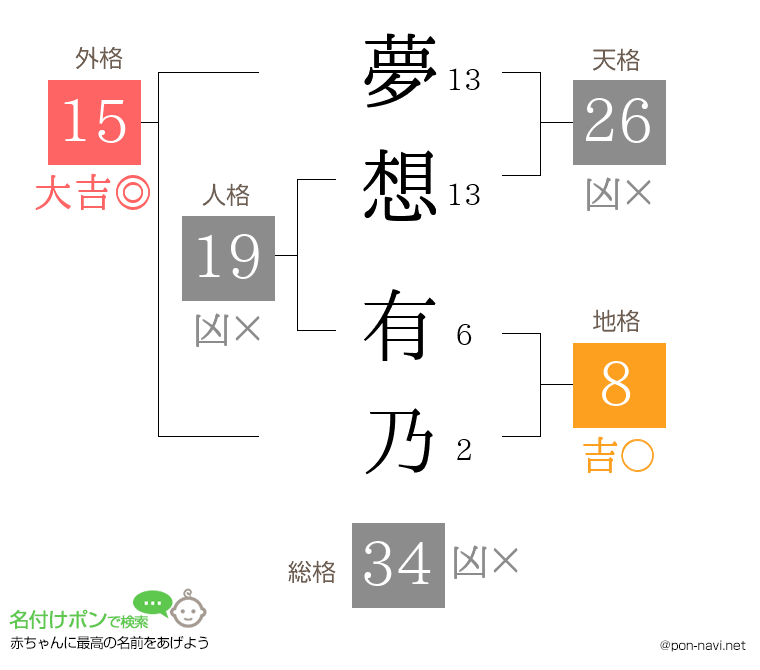 夢想 有乃さんの姓名判断結果