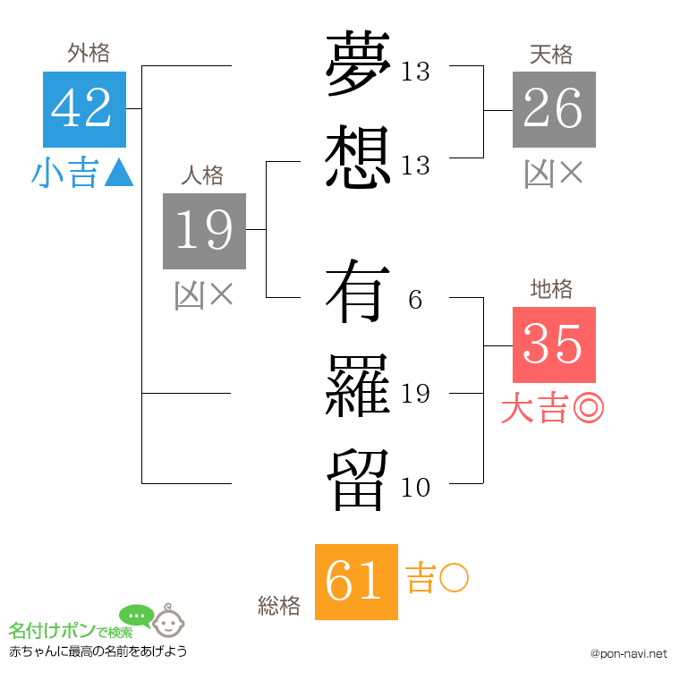 夢想 有羅留さんの姓名判断結果