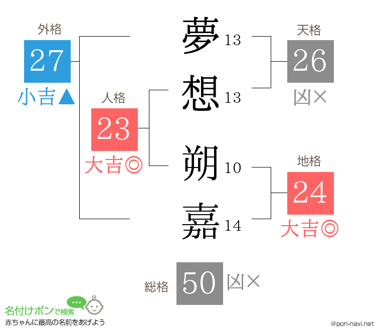 夢想 朔嘉さんの姓名判断結果