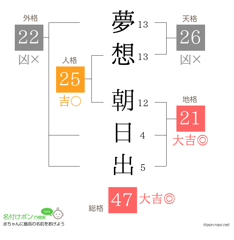 夢想 朝日出さんの姓名判断結果