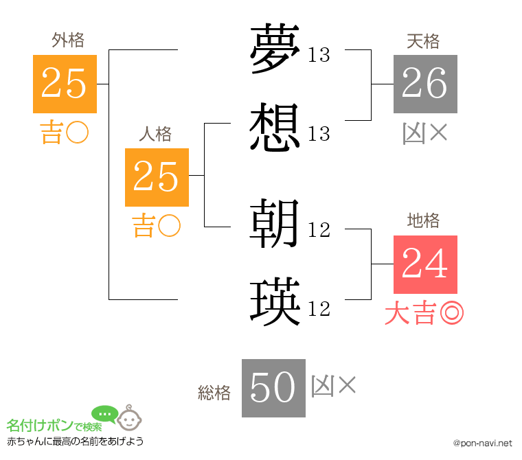 夢想 朝瑛さんの姓名判断結果