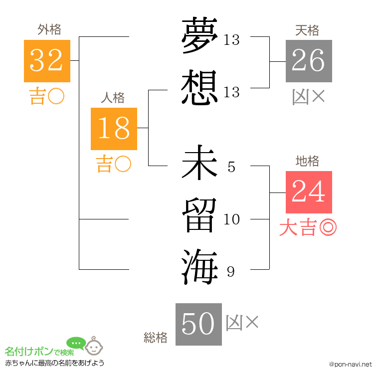 夢想 未留海さんの姓名判断結果