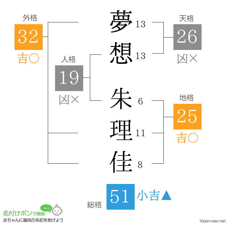 夢想 朱理佳さんの姓名判断結果