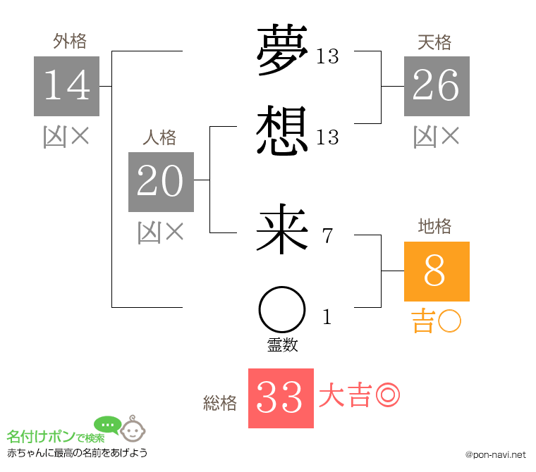 夢想 来さんの姓名判断結果