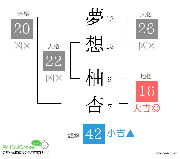 夢想 柚杏さんの姓名判断結果