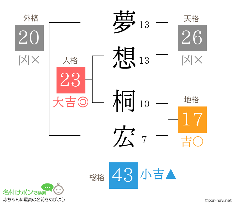 夢想 桐宏さんの姓名判断結果