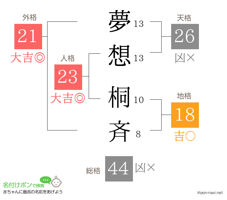 夢想 桐斉さんの姓名判断結果
